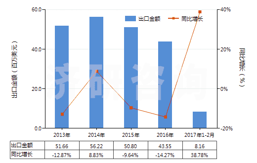 2013-2017年2月中國電極用碳糊及爐襯用的類似糊(HS38013000)出口總額及增速統(tǒng)計